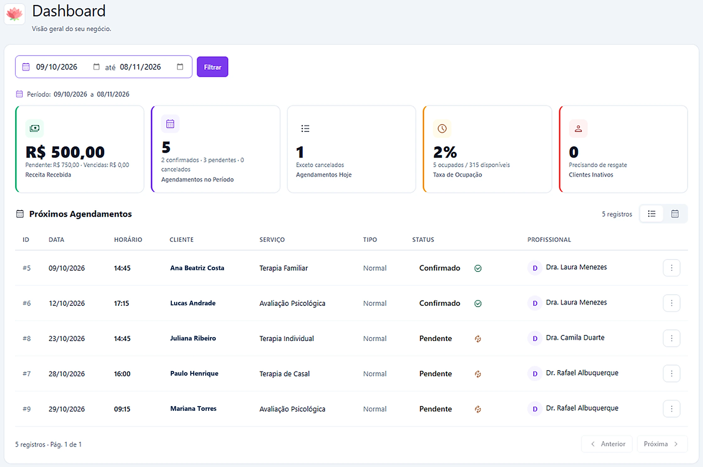 Painel do sistema AgendaPro com filtro por período, indicadores de receita, agendamentos, taxa de ocupação e clientes inativos, e a lista de próximos agendamentos com data, horário, cliente, serviço, status e profissional